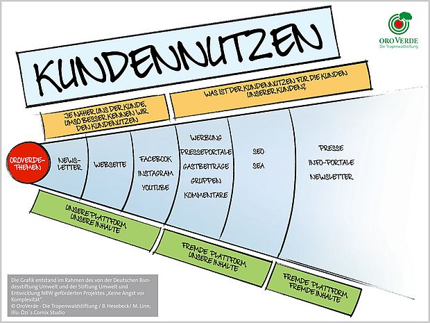 ©OroVerde / M.Linn; Illustration Özi's Comix Studio Kundennutzen und der Nutzen für die Kunden von Kunden sind auch bei digitalen Produkten wichtig
